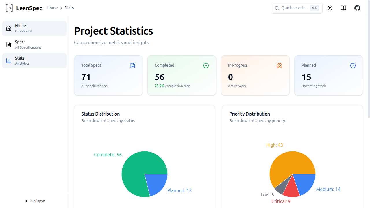 项目统计仪表板展示总计、完成率和饼图